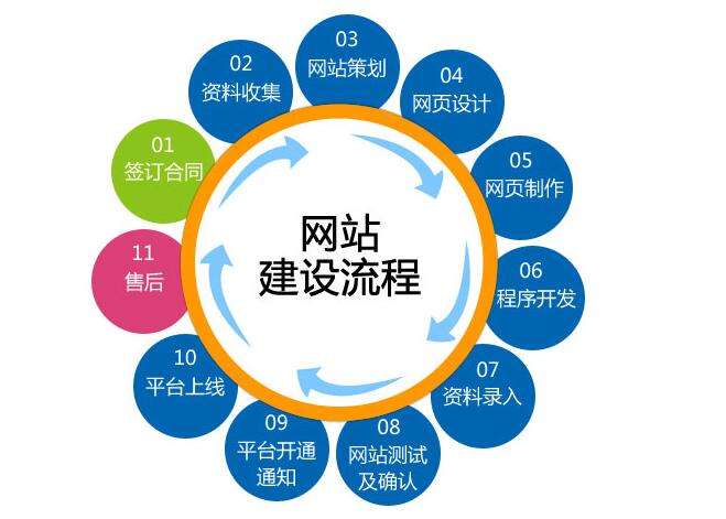在建設(shè)營銷型網(wǎng)站時，你應(yīng)該要注意這些問題。