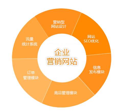營銷型網(wǎng)站的制作就注意這四點。