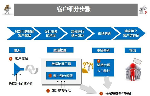 網(wǎng)站用戶細(xì)分步驟 網(wǎng)站用戶細(xì)分步驟