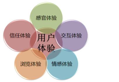 網(wǎng)站用戶體驗 網(wǎng)站用戶體驗