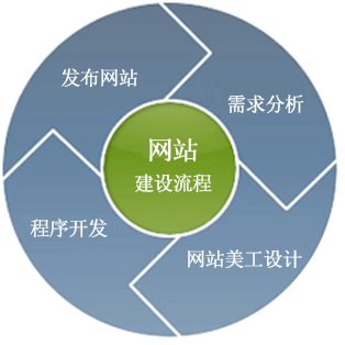 網(wǎng)站建設(shè)流程 網(wǎng)站建設(shè)流程
